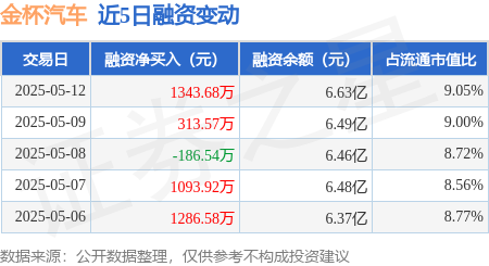 配资平台最新消息一览表 金杯汽车：5月12日融资买入2536.18万元，融资融券余额6.63亿元