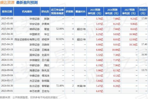 股票低息配资 盛达资源：5月19日接受机构调研，中信证券、远信投资等多家机构参与